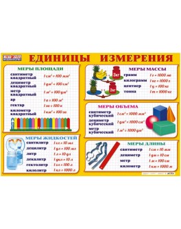 Плакат Одиниці виміру російською мовою